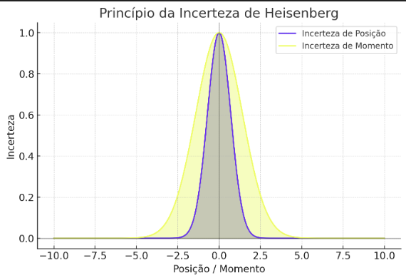 princípio da incerteza de heisenberg